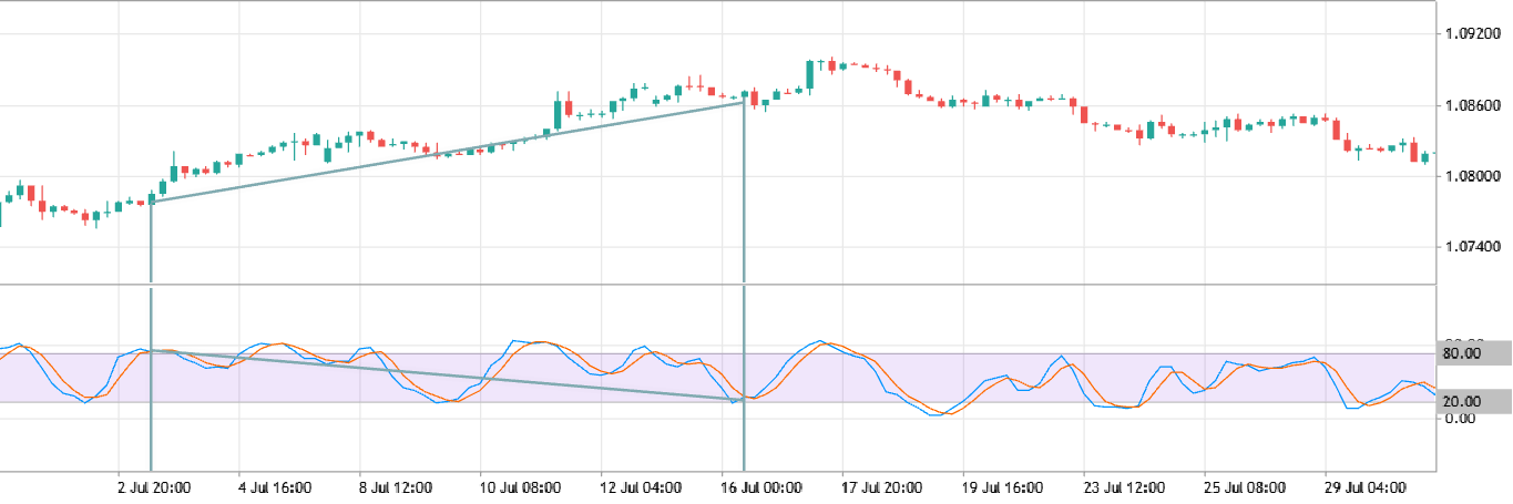 divergency lines